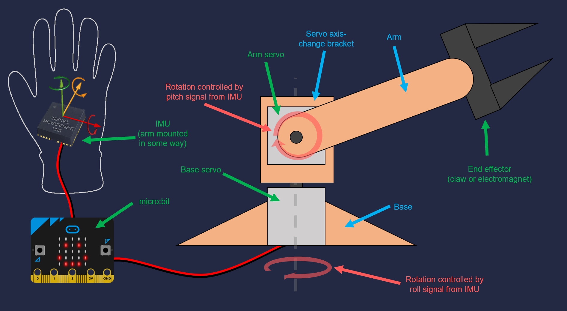 Design Diagram